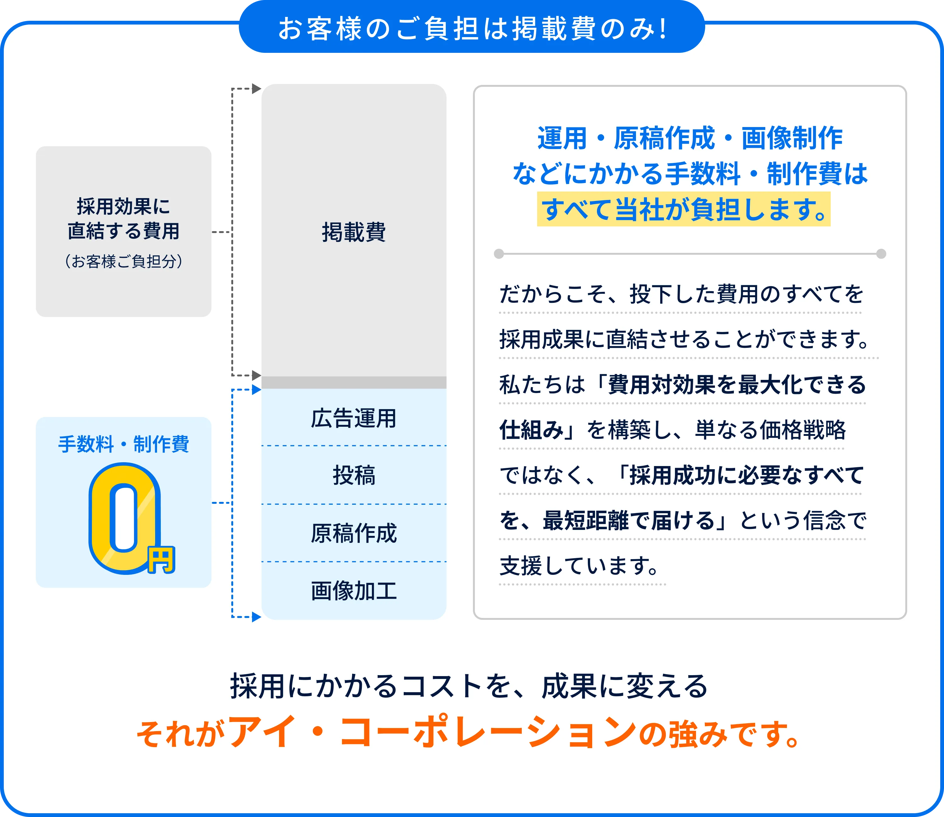 お客様のご負担は掲載費のみ